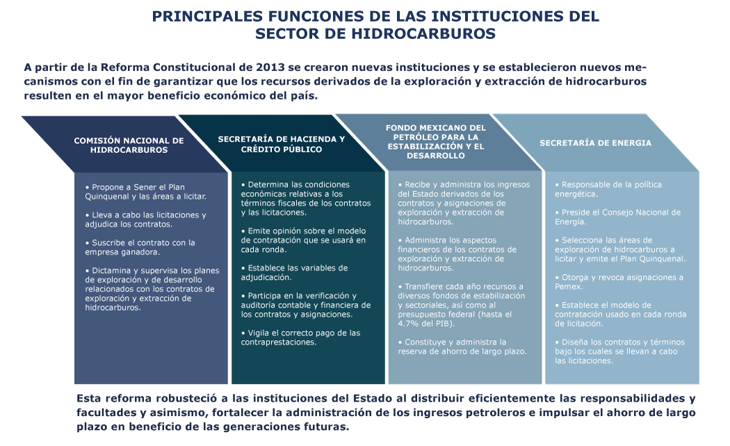 instituciones reforma energética
