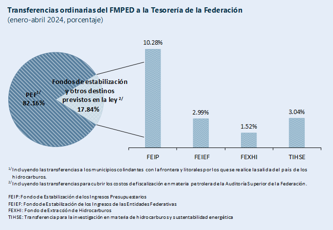Gráfica 2: Transferencias ordinarias del Fondo a la Tesorería de la Federación