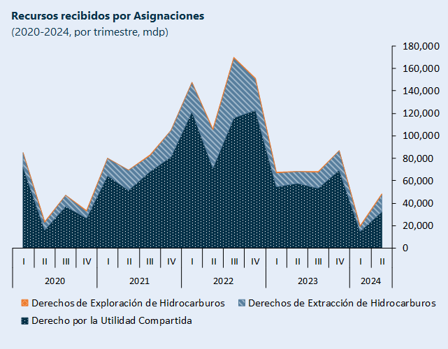 Gráfica 1: Recursos recibidos por Asignaciones