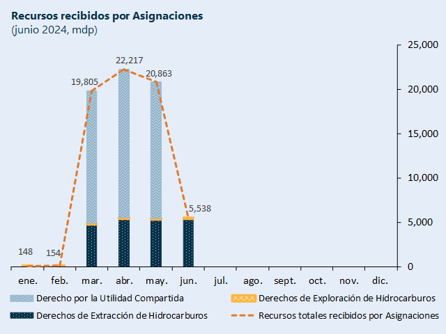 Gráfica 2: Recursos recibidos por Asignaciones