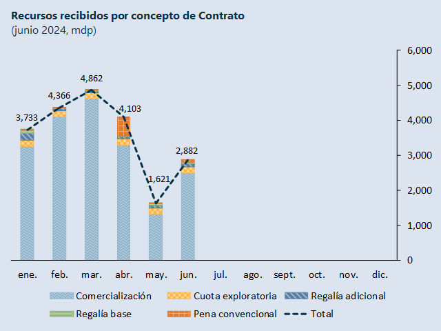 Gráfica 2: Recursos recibidos por concepto del Contrato