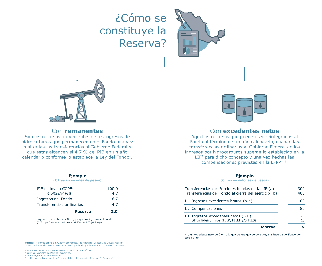 Gráfica: ¿Cómo se constituye la Reserva?