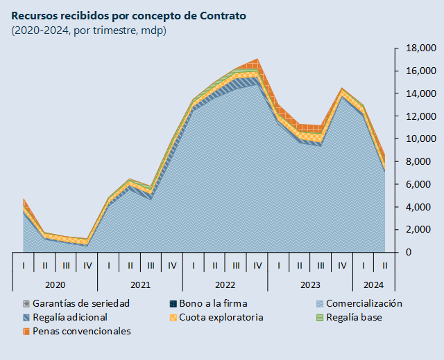 Gráfica 1: Recursos recibidos por concepto del Contrato