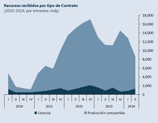 Gráfica 1: Recursos recibidos por tipo del Contrato