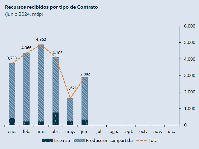 Gráfica 2: Recursos recibidos por tipo del Contrato