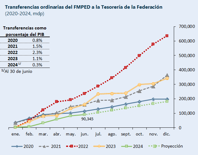 Gráfica 1: Transferencias ordinarias del Fondo a la Tesorería de la Federación