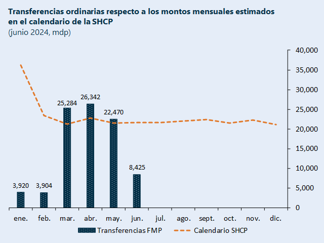 Gráfica: Transferencias ordinarias respecto a los montos mensuales estimados en el calendario de la Secretaria de Hacienda