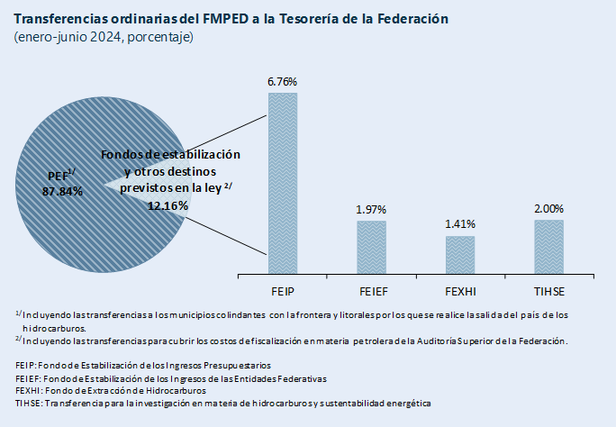 Gráfica 2: Transferencias ordinarias del Fondo a la Tesorería de la Federación